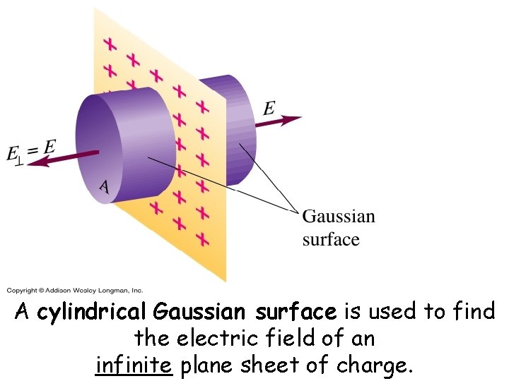 A cylindrical Gaussian surface is used to find the electric field of an infinite