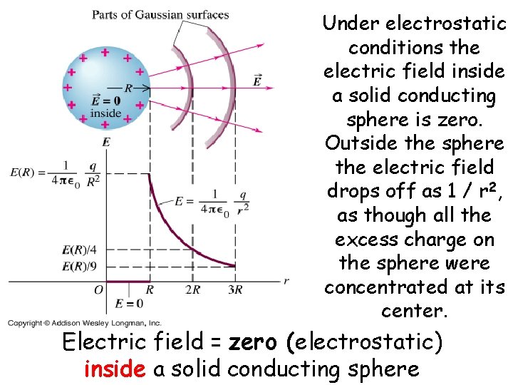 Under electrostatic conditions the electric field inside a solid conducting sphere is zero. Outside