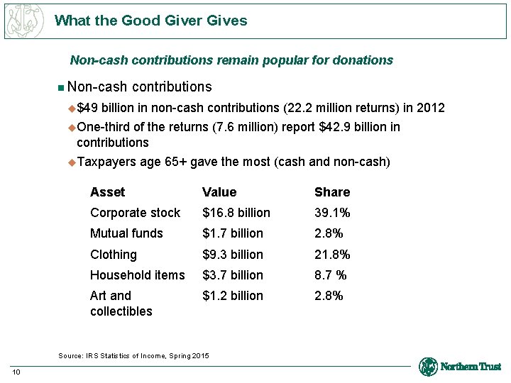 What the Good Giver Gives Non-cash contributions remain popular for donations n Non-cash contributions