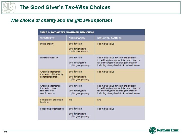 The Good Giver’s Tax-Wise Choices The choice of charity and the gift are important
