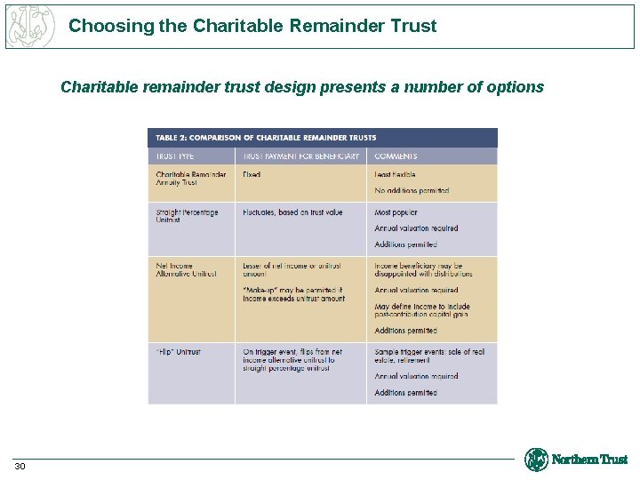 Choosing the Charitable Remainder Trust Charitable remainder trust design presents a number of options