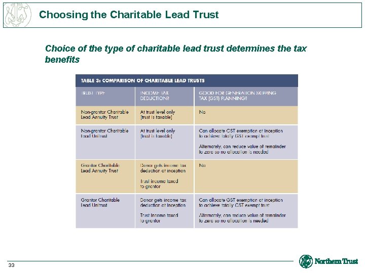 Choosing the Charitable Lead Trust Choice of the type of charitable lead trust determines