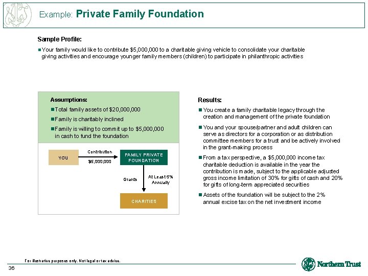 Example: Private Family Foundation Sample Profile: n Your family would like to contribute $5,