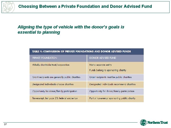 Choosing Between a Private Foundation and Donor Advised Fund Aligning the type of vehicle