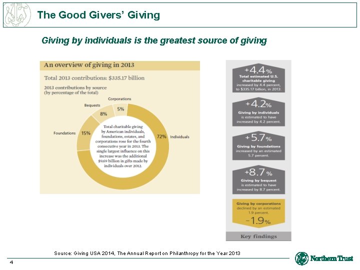 The Good Givers’ Giving by individuals is the greatest source of giving Source: Giving