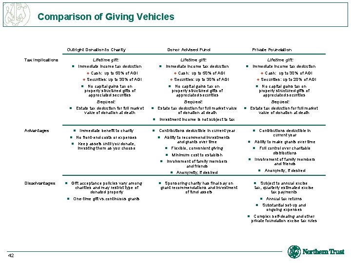 Comparison of Giving Vehicles Outright Donation to Charity Tax Implications Donor Advised Fund Lifetime
