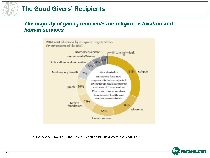 The Good Givers’ Recipients The majority of giving recipients are religion, education and human