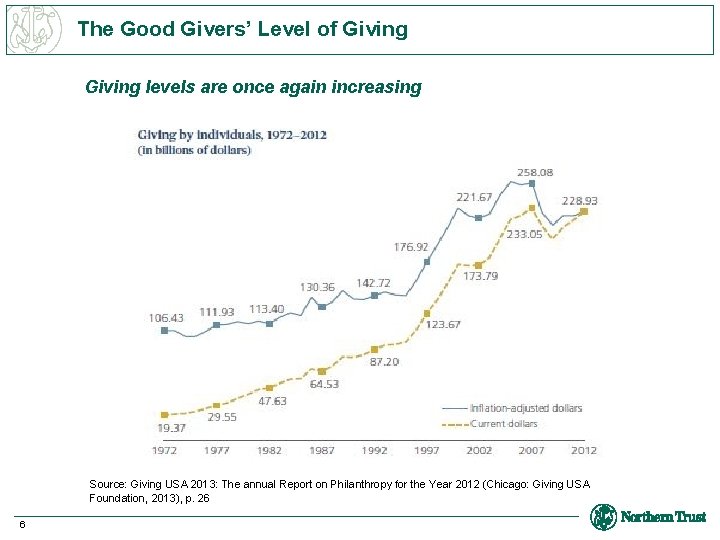The Good Givers’ Level of Giving levels are once again increasing Source: Giving USA