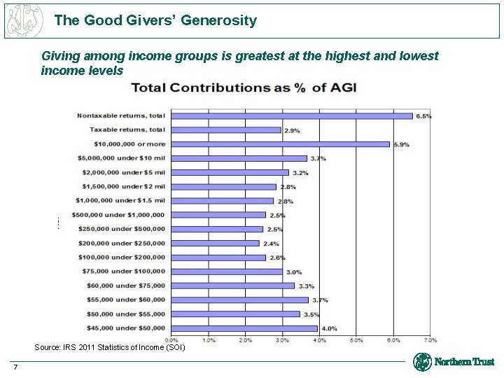 The Good Givers’ Generosity Giving among income groups is greatest at the highest and