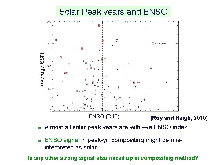 Average SSN Solar Peak years and ENSO (DJF) [Roy and Haigh, 2010] Almost all