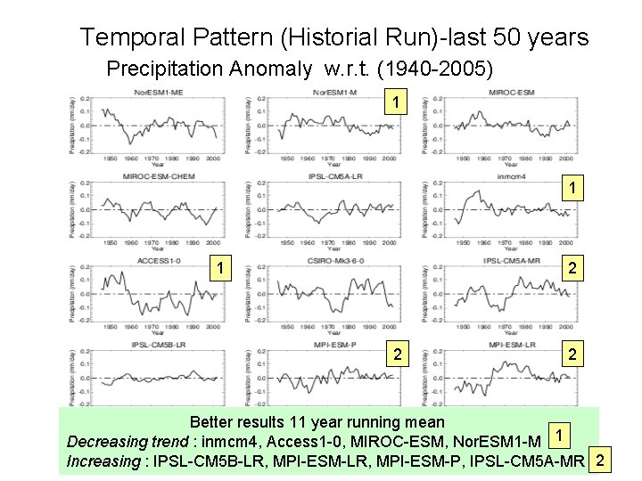 Temporal Pattern (Historial Run)-last 50 years Precipitation Anomaly w. r. t. (1940 -2005) 1