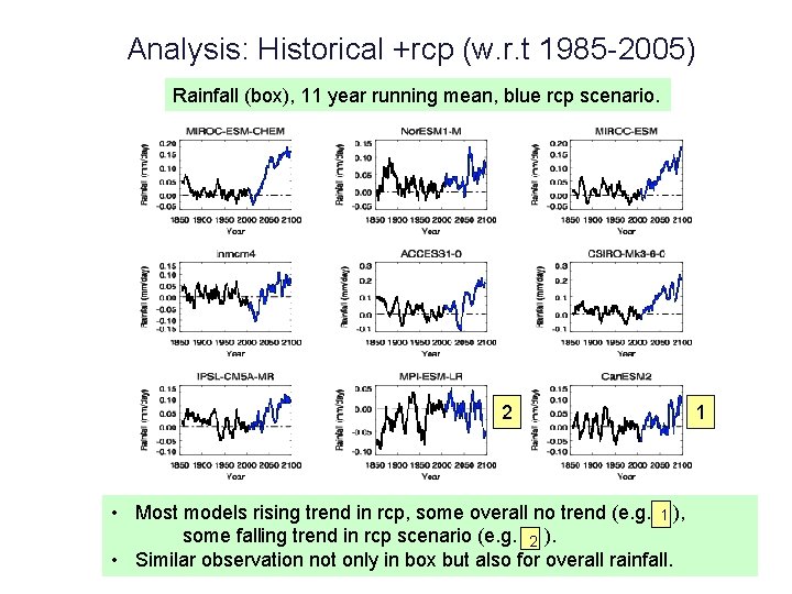 Analysis: Historical +rcp (w. r. t 1985 -2005) Rainfall (box), 11 year running mean,