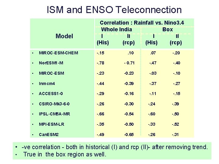 ISM and ENSO Teleconnection Model Correlation : Rainfall vs. Nino 3. 4 Whole India