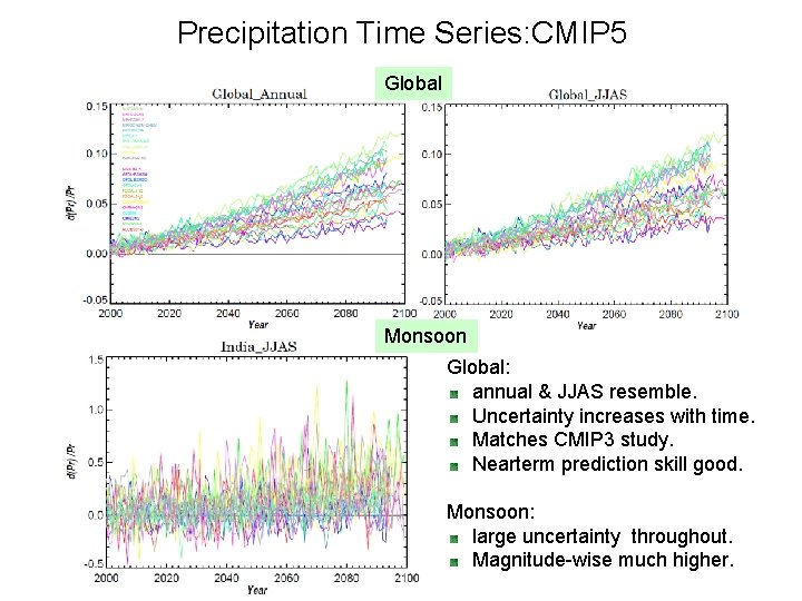Precipitation Time Series: CMIP 5 Global Monsoon Global: annual & JJAS resemble. Uncertainty increases