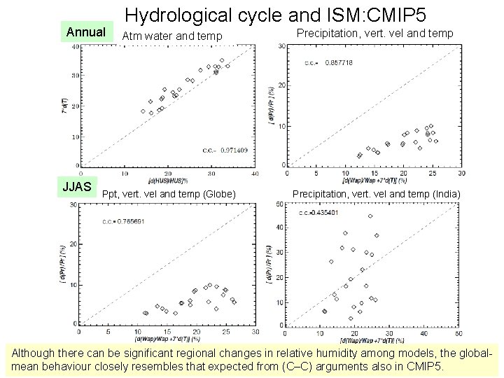 Annual JJAS Hydrological cycle and ISM: CMIP 5 Atm water and temp Ppt, vert.