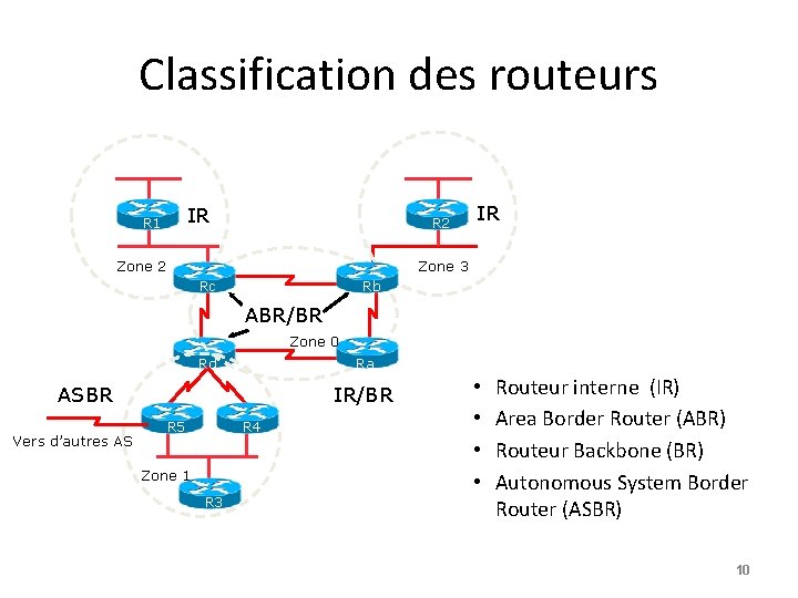 Classification des routeurs IR R 1 R 2 Zone 2 IR Zone 3 Rc