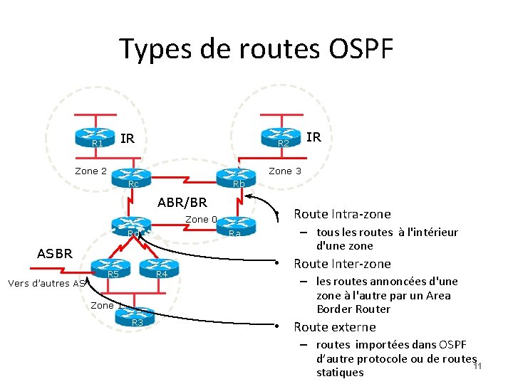 Types de routes OSPF IR R 1 Zone 2 Zone 3 Rc Rb ABR/BR