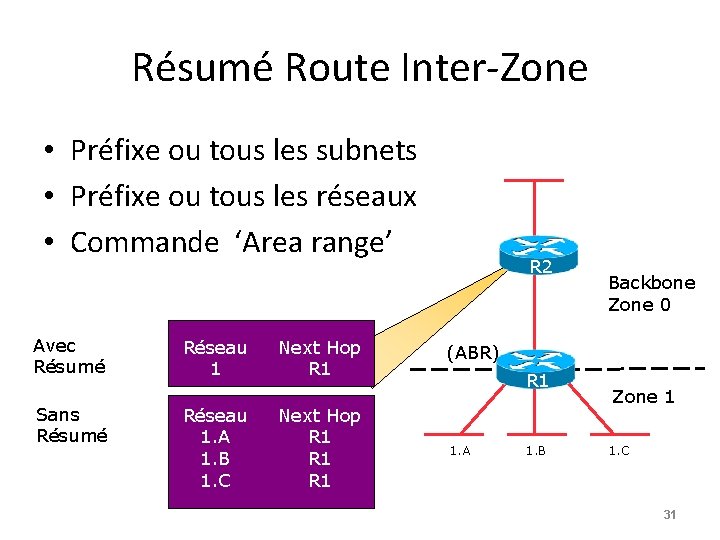 Résumé Route Inter-Zone • Préfixe ou tous les subnets • Préfixe ou tous les