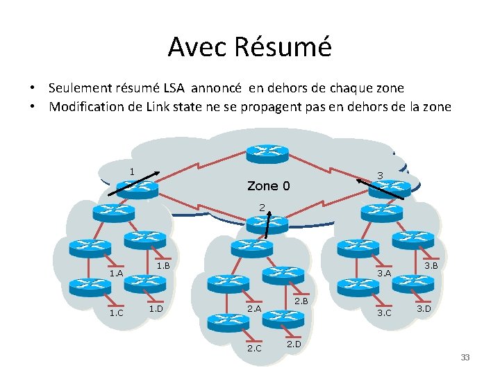 Avec Résumé • Seulement résumé LSA annoncé en dehors de chaque zone • Modification