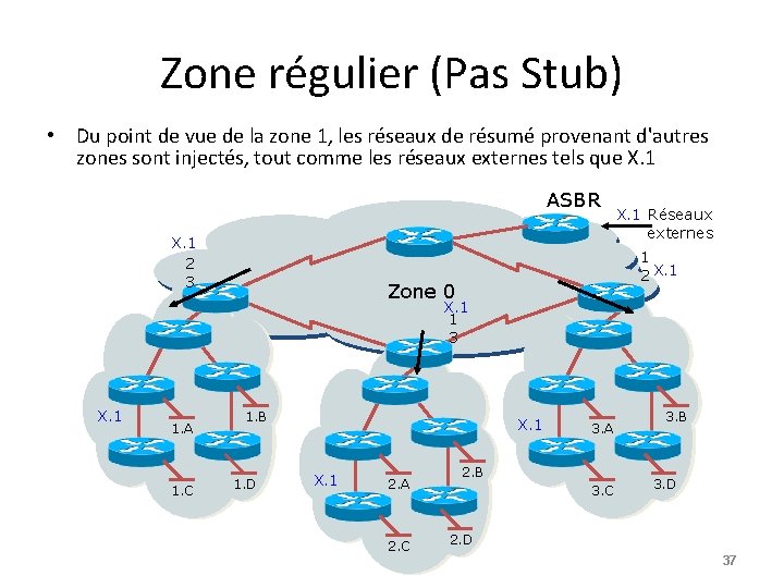 Zone régulier (Pas Stub) • Du point de vue de la zone 1, les