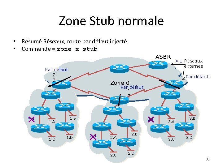 Zone Stub normale • Résumé Réseaux, route par défaut injecté • Commande = zone