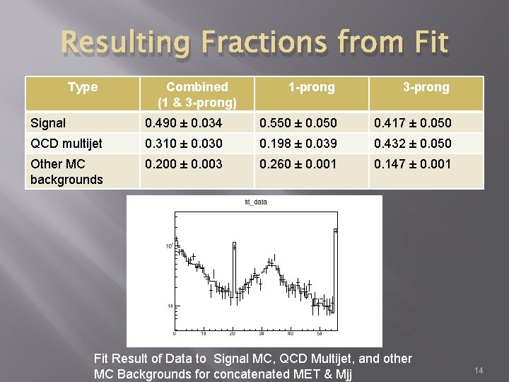 Resulting Fractions from Fit Type Combined (1 & 3 -prong) 1 -prong 3 -prong