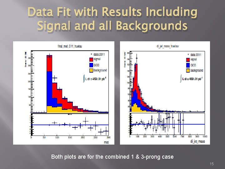 Data Fit with Results Including Signal and all Backgrounds Both plots are for the