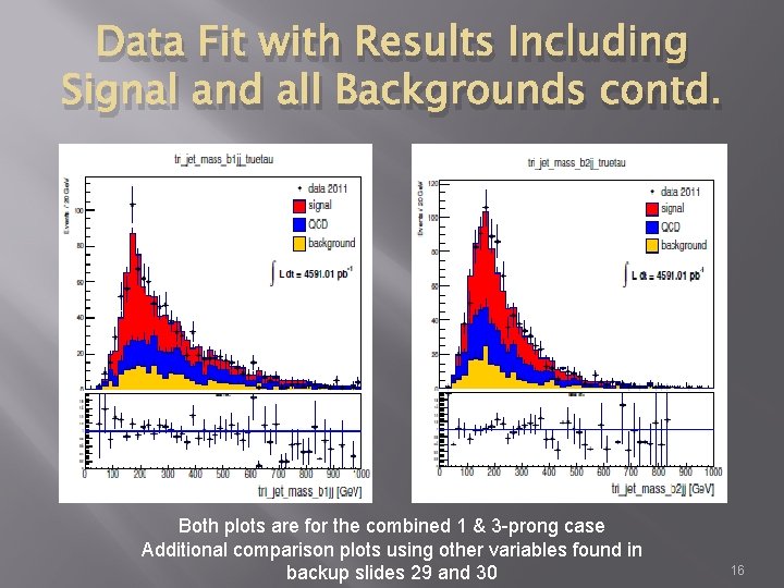 Data Fit with Results Including Signal and all Backgrounds contd. Both plots are for