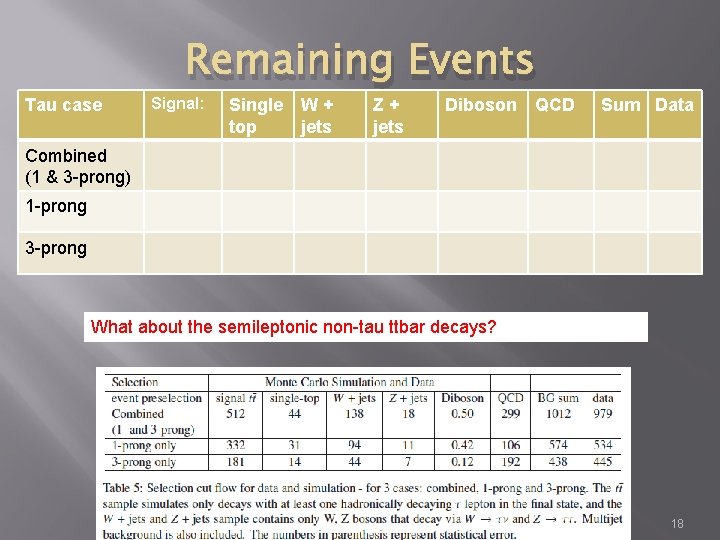 Tau case Remaining Events Signal: Single top W+ jets Z+ jets Diboson QCD Sum