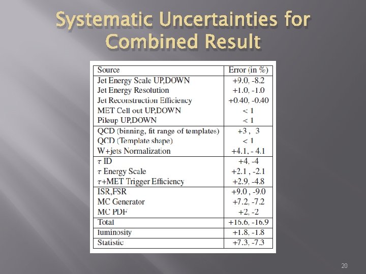Systematic Uncertainties for Combined Result 20 