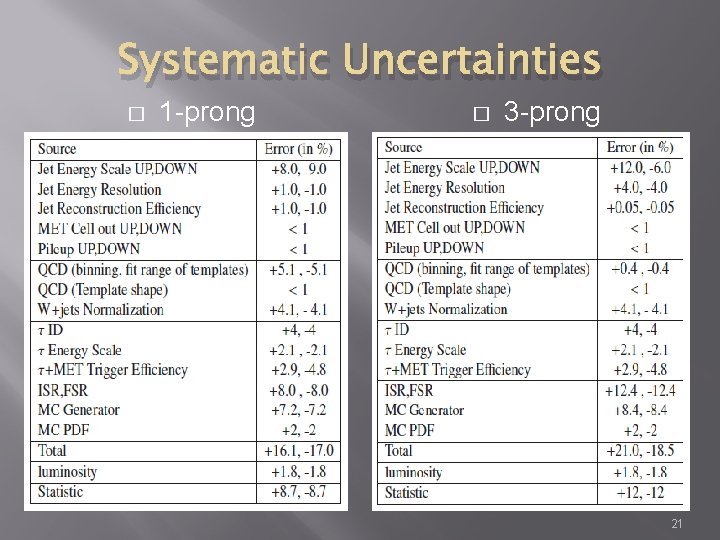 Systematic Uncertainties � 1 -prong � 3 -prong 21 