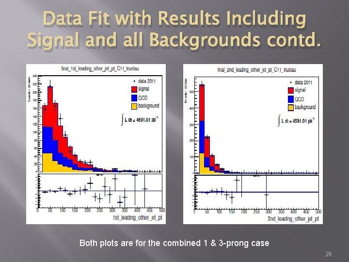 Data Fit with Results Including Signal and all Backgrounds contd. Both plots are for