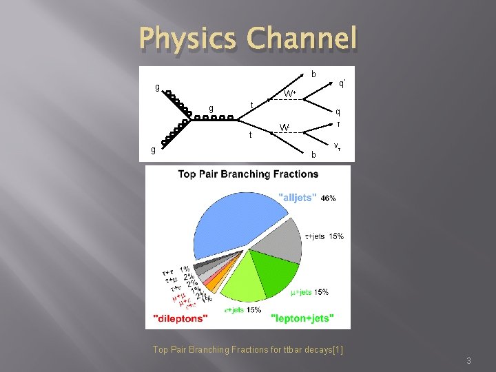 Physics Channel b g g t t g q’ W+ q τ Wb ντ