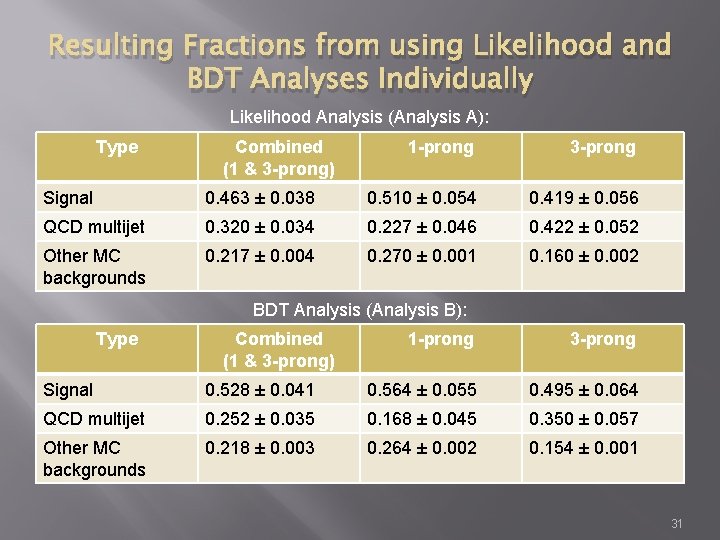 Resulting Fractions from using Likelihood and BDT Analyses Individually Likelihood Analysis (Analysis A): Type