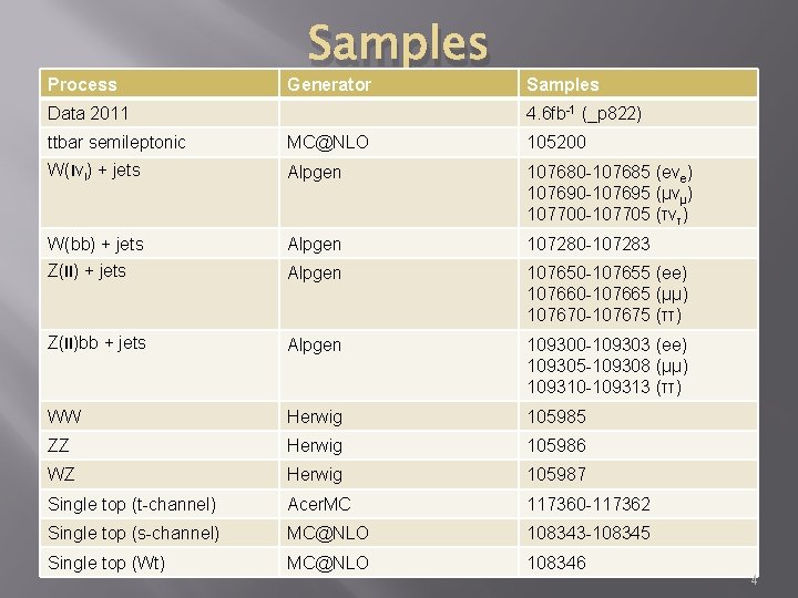 Process Samples Generator Data 2011 Samples 4. 6 fb-1 (_p 822) ttbar semileptonic MC@NLO