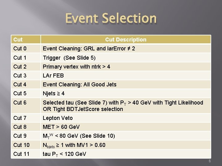 Event Selection Cut Description Cut 0 Event Cleaning: GRL and lar. Error ≠ 2