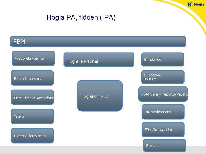 Hogia PA, flöden (IPA) PBM Webbrekrytering Hogia Personal Ekonomisystem Externt personal PBM Time &