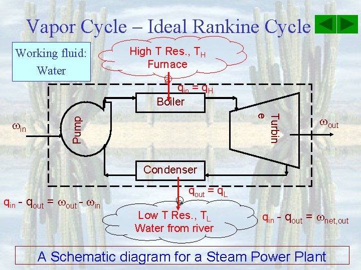 Vapor Cycle – Ideal Rankine Cycle Working fluid: Water High T Res. , TH