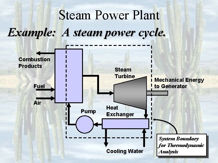Steam Power Plant Example: A steam power cycle. Combustion Products Steam Turbine Fuel Air