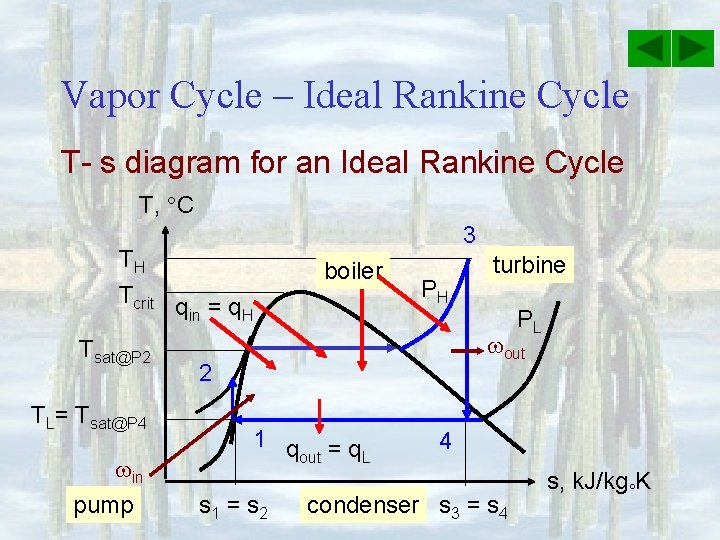 Vapor Cycle – Ideal Rankine Cycle T- s diagram for an Ideal Rankine Cycle