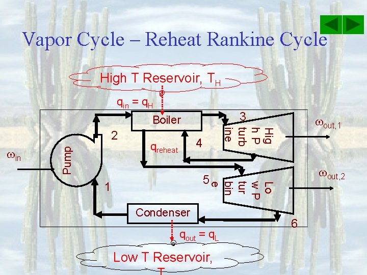 Vapor Cycle – Reheat Rankine Cycle High T Reservoir, TH qin = q. H