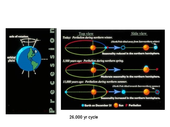 26, 000 yr cycle 