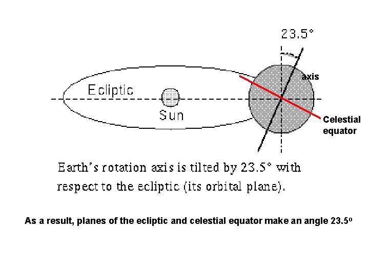 axis Celestial equator As a result, planes of the ecliptic and celestial equator make