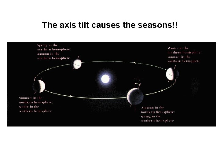 The axis tilt causes the seasons!! 