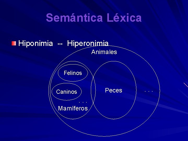 Semántica Léxica Hiponimia -- Hiperonimia Animales Felinos Caninos . . . Mamíferos Peces .