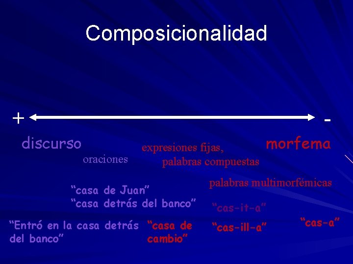 Composicionalidad + - discurso oraciones expresiones fijas, palabras compuestas “casa de Juan” “casa detrás