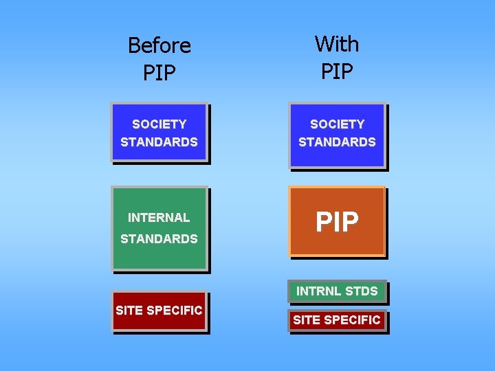 Before PIP With PIP SOCIETY STANDARDS INTERNAL PIP STANDARDS INTRNL STDS SITE SPECIFIC 