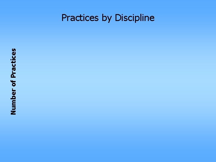 Number of Practices by Discipline 