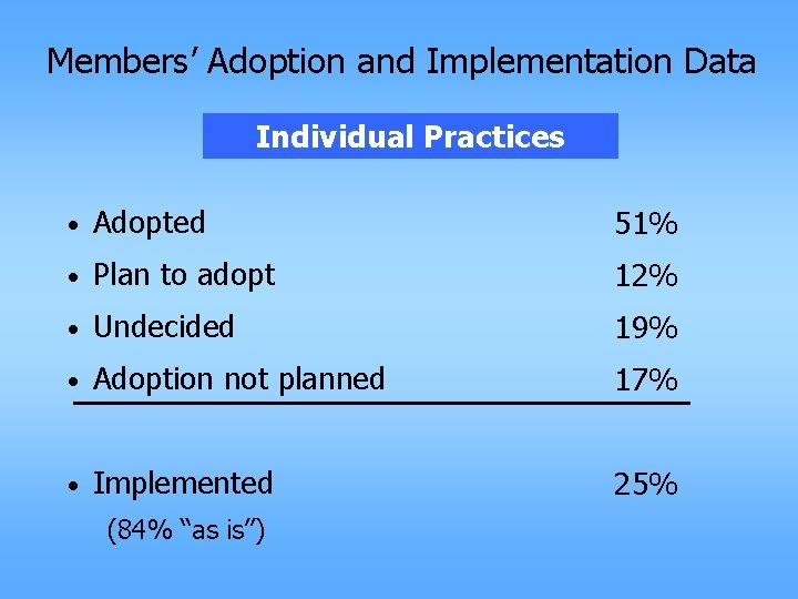 Members’ Adoption and Implementation Data Individual Practices • Adopted 51% • Plan to adopt