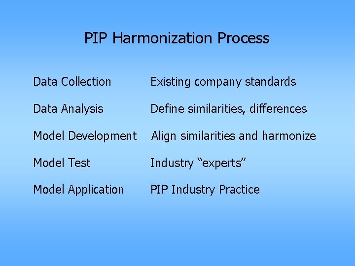 PIP Harmonization Process Data Collection Existing company standards Data Analysis Define similarities, differences Model